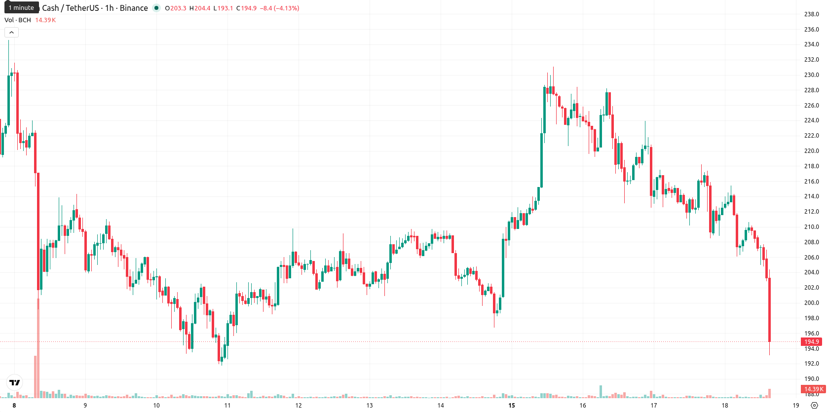Bitcoin Cash asset chart