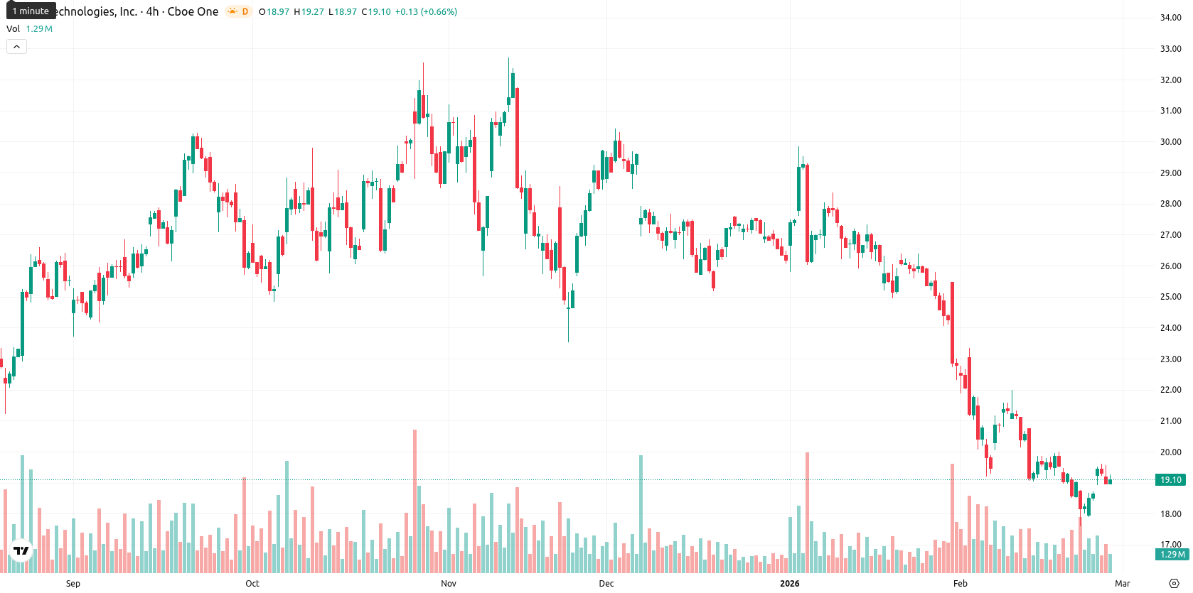 SoFi Technologies asset chart