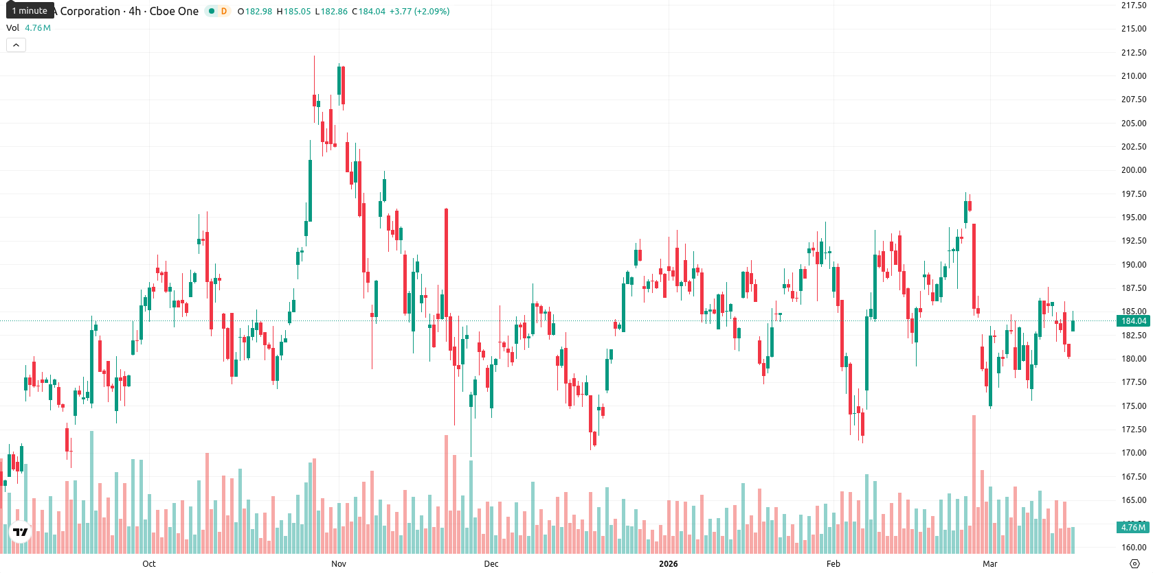 Nvidia Corp asset chart