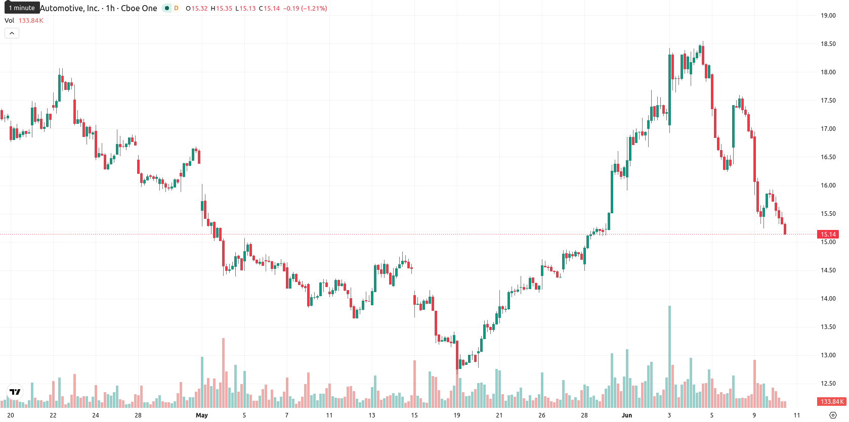 Rivian Automotive asset chart