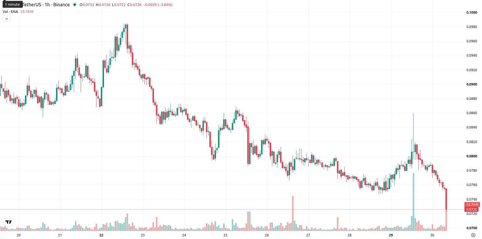Ethena asset chart