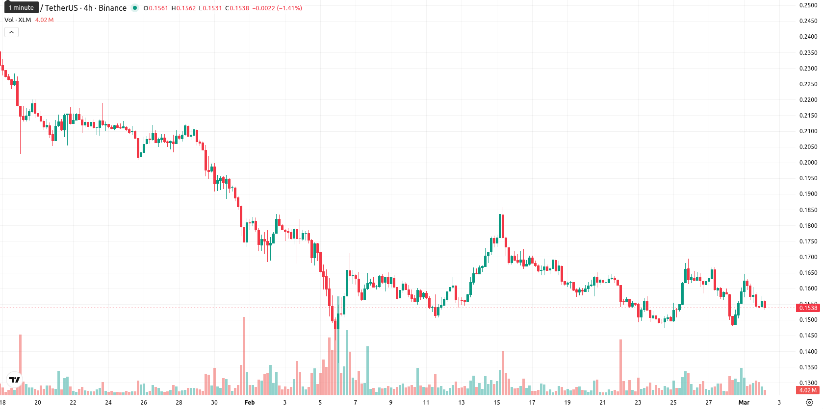 Stellar asset chart