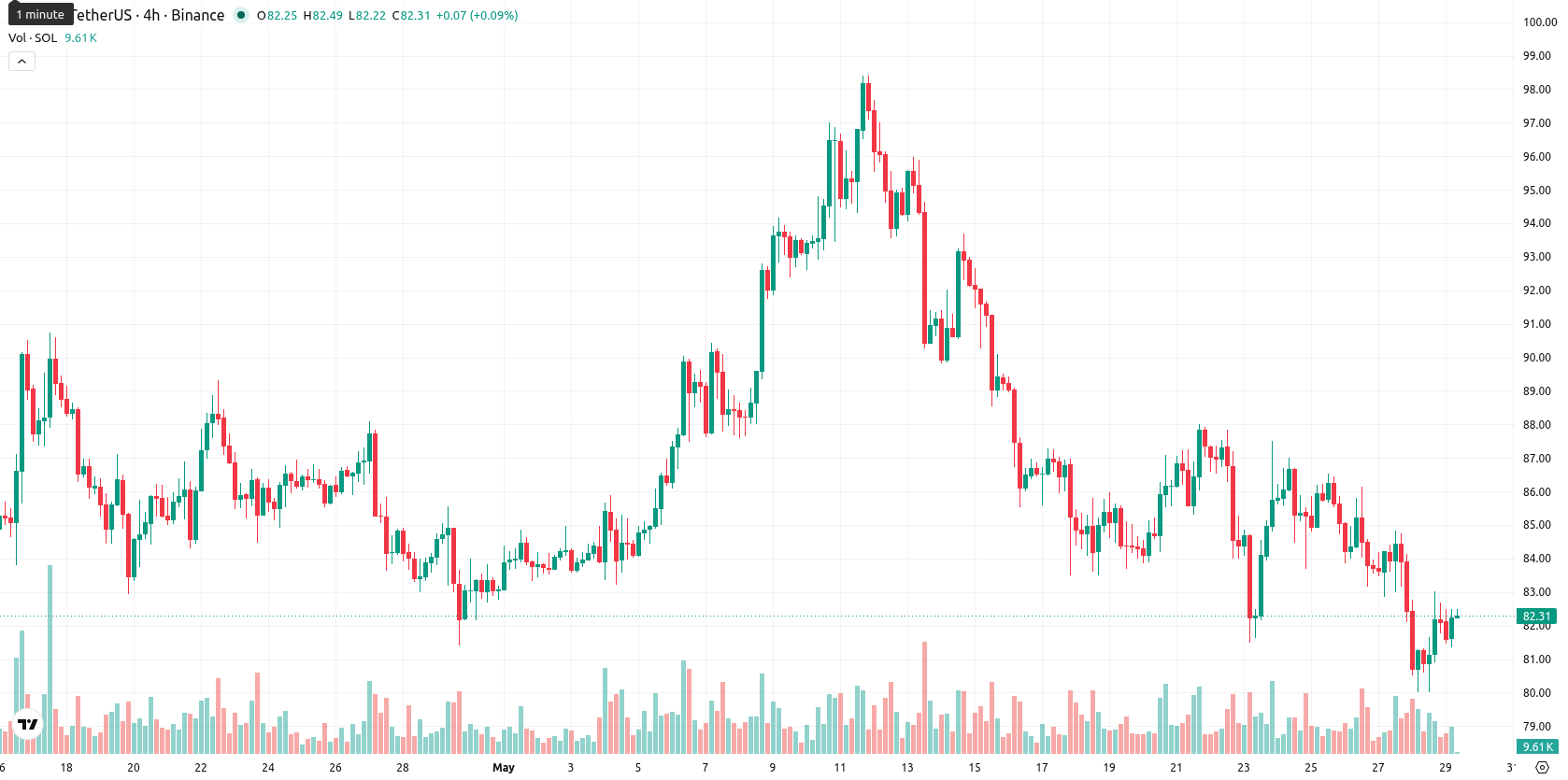 Solana asset chart