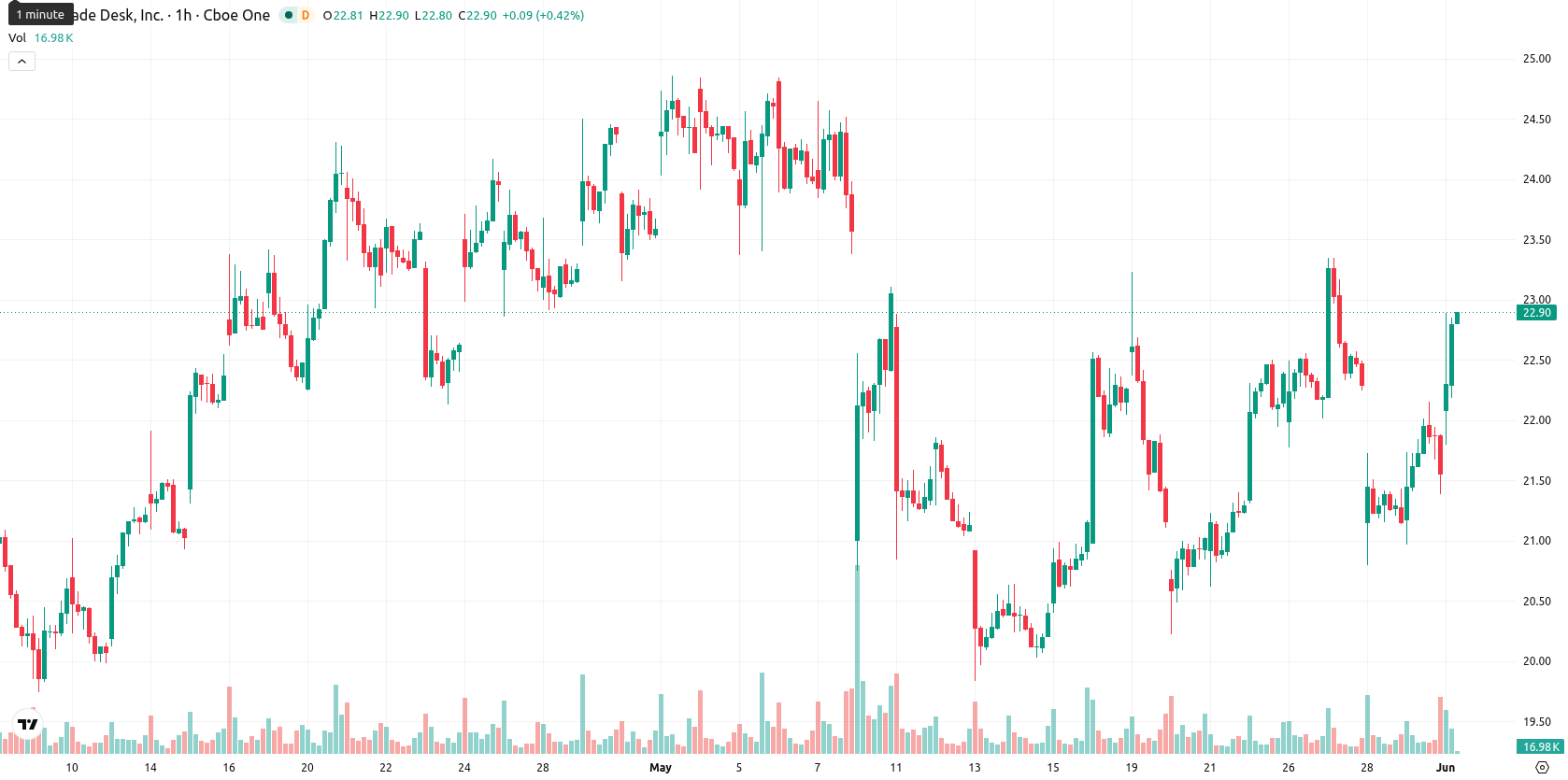 The Trade Desk Inc. asset chart