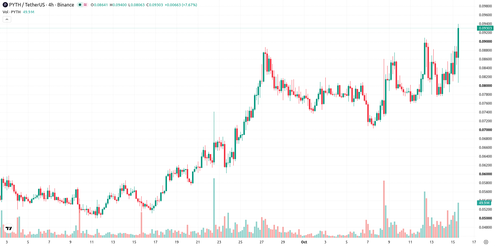 Pyth Network asset chart