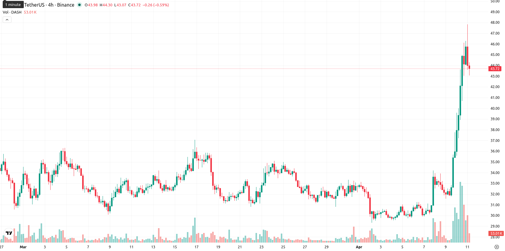 Dash asset chart