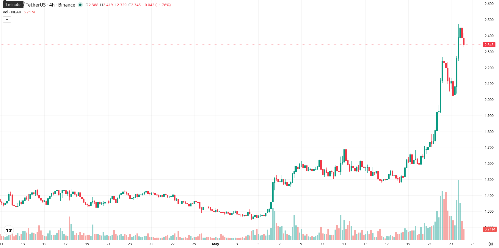 Near Protocol asset chart