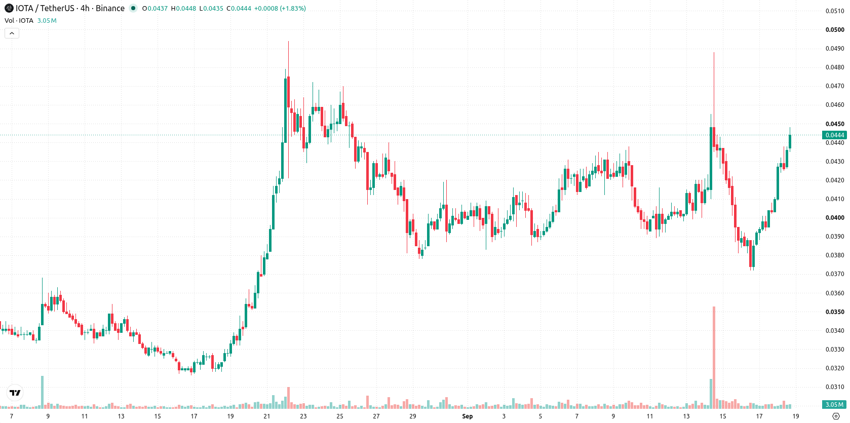 IOTA asset chart