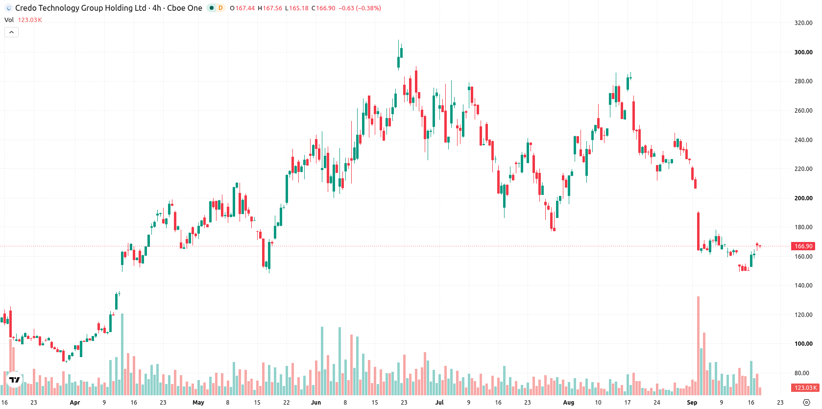 Credo Technology Group Holding asset chart