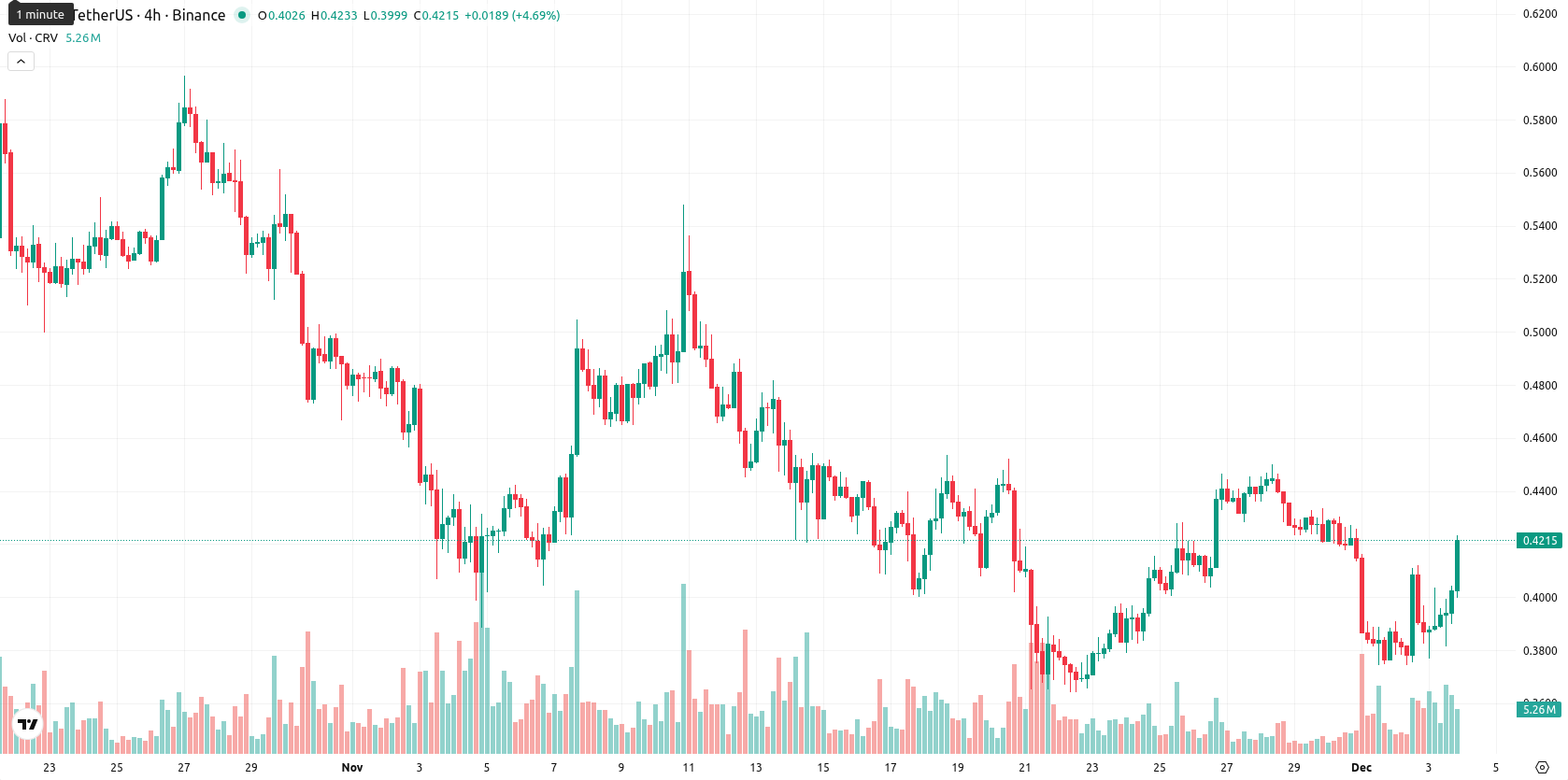 Curve DAO asset chart