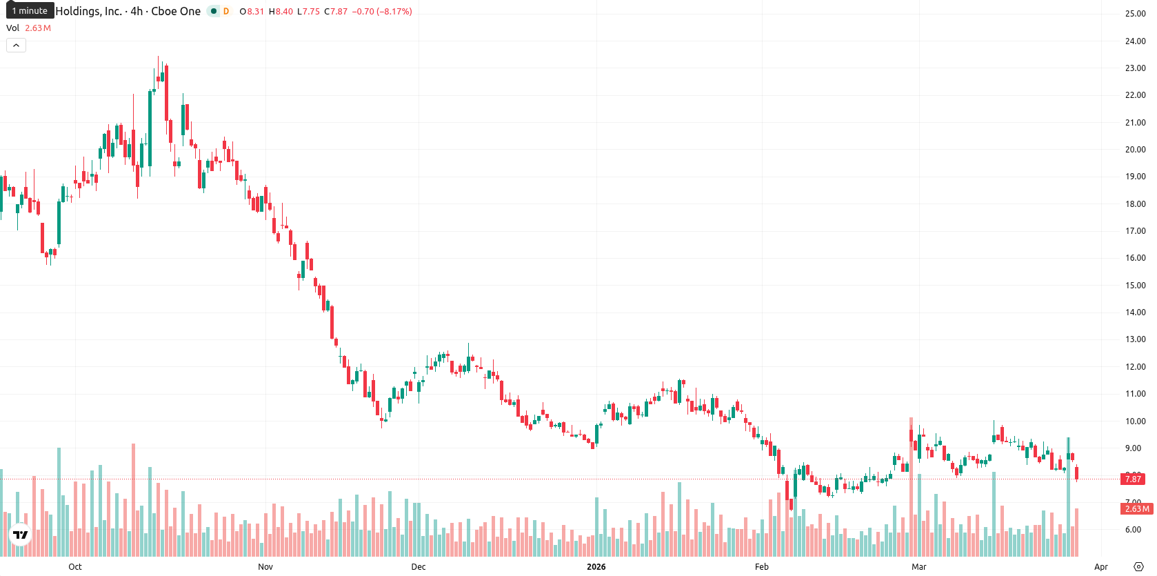 Marathon Digital Holdings asset chart