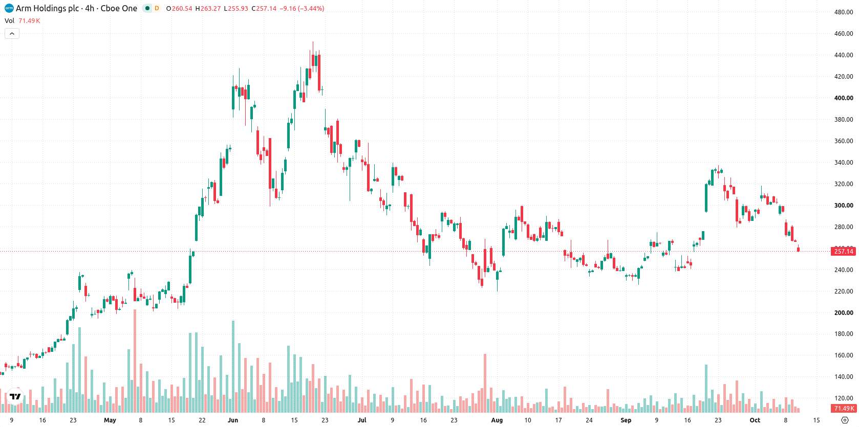 Arm Holdings plc asset chart