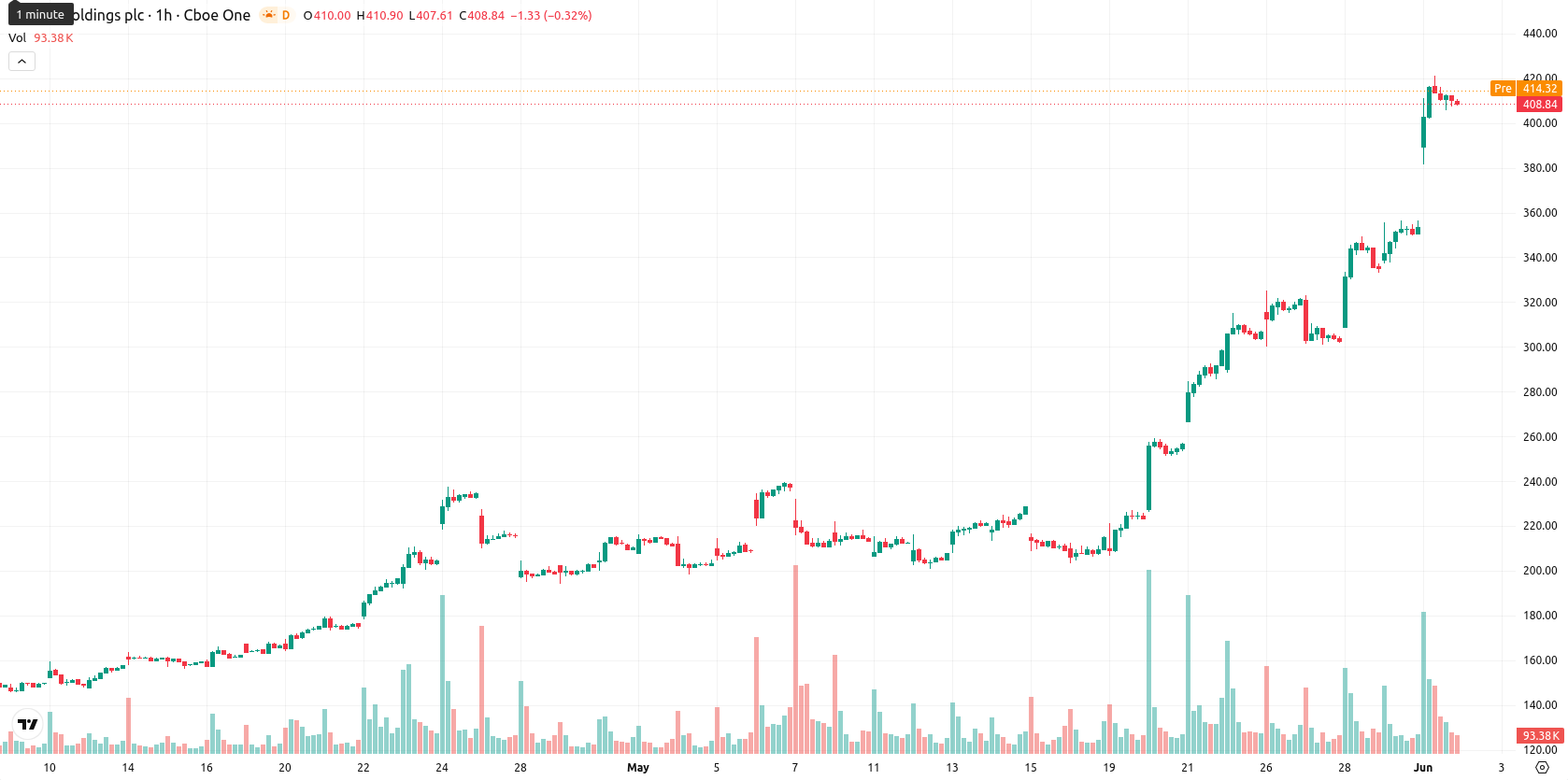 Arm Holdings plc asset chart
