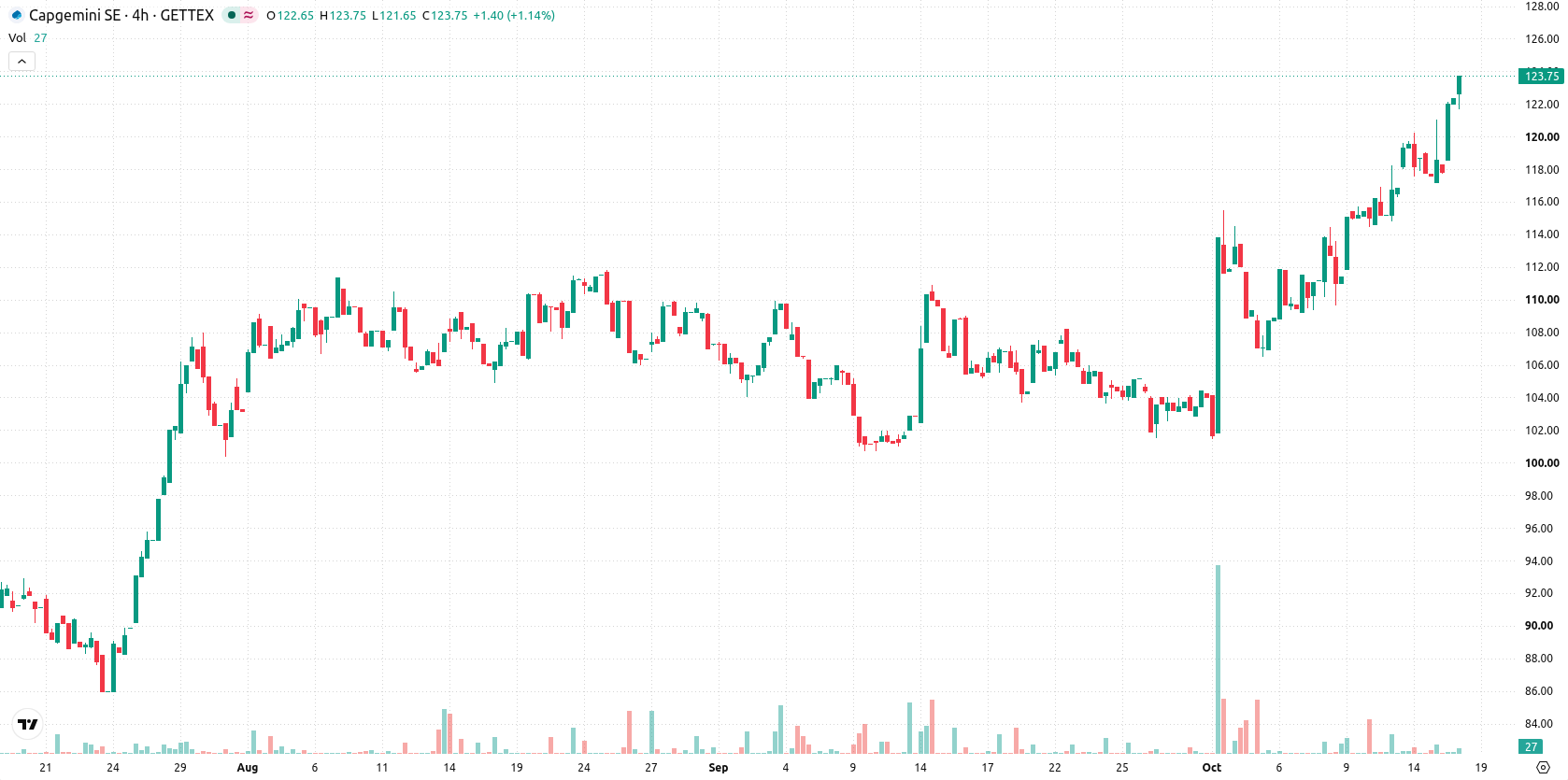 Capgemini SE asset chart