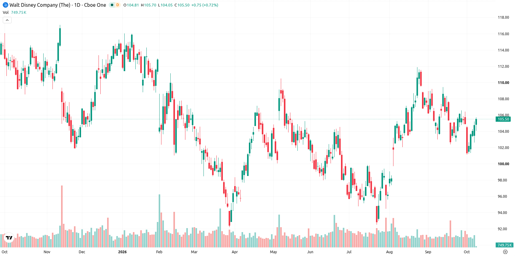 The Walt Disney Company asset chart
