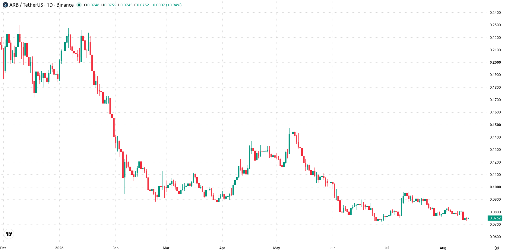Arbitrum asset chart