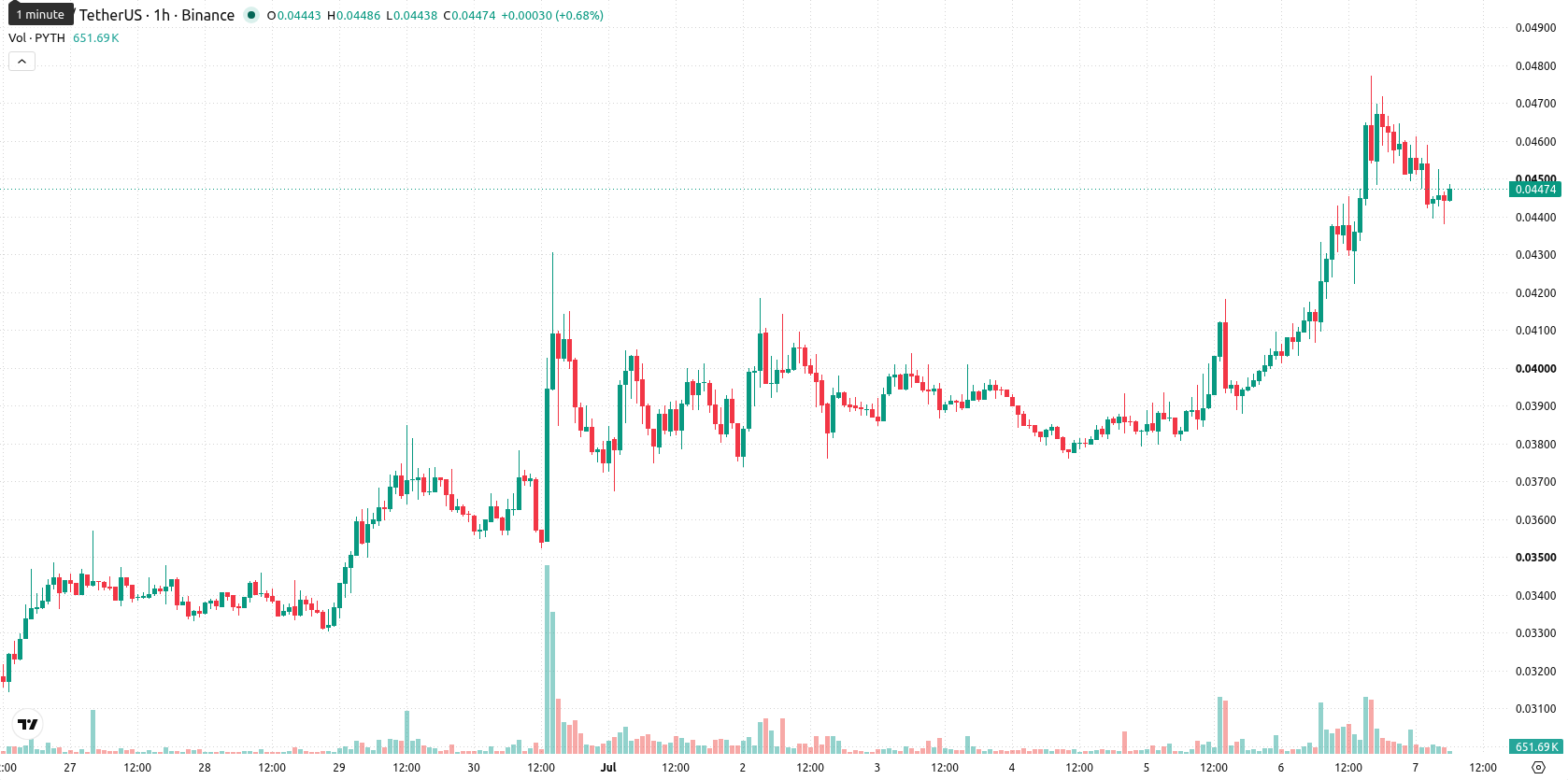 Pyth Network asset chart
