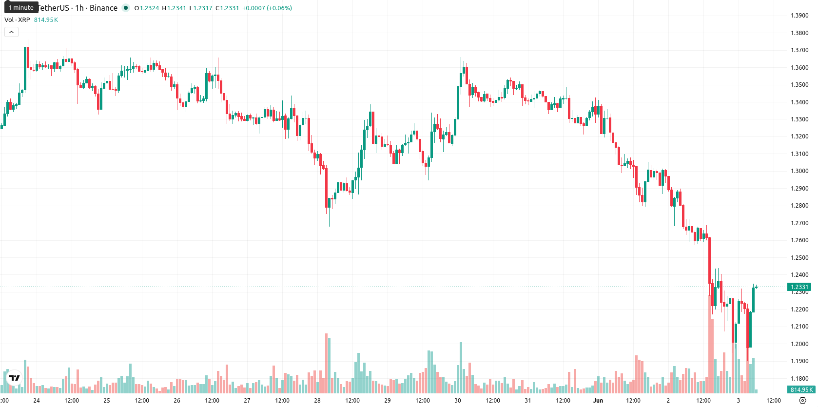 XRP asset chart