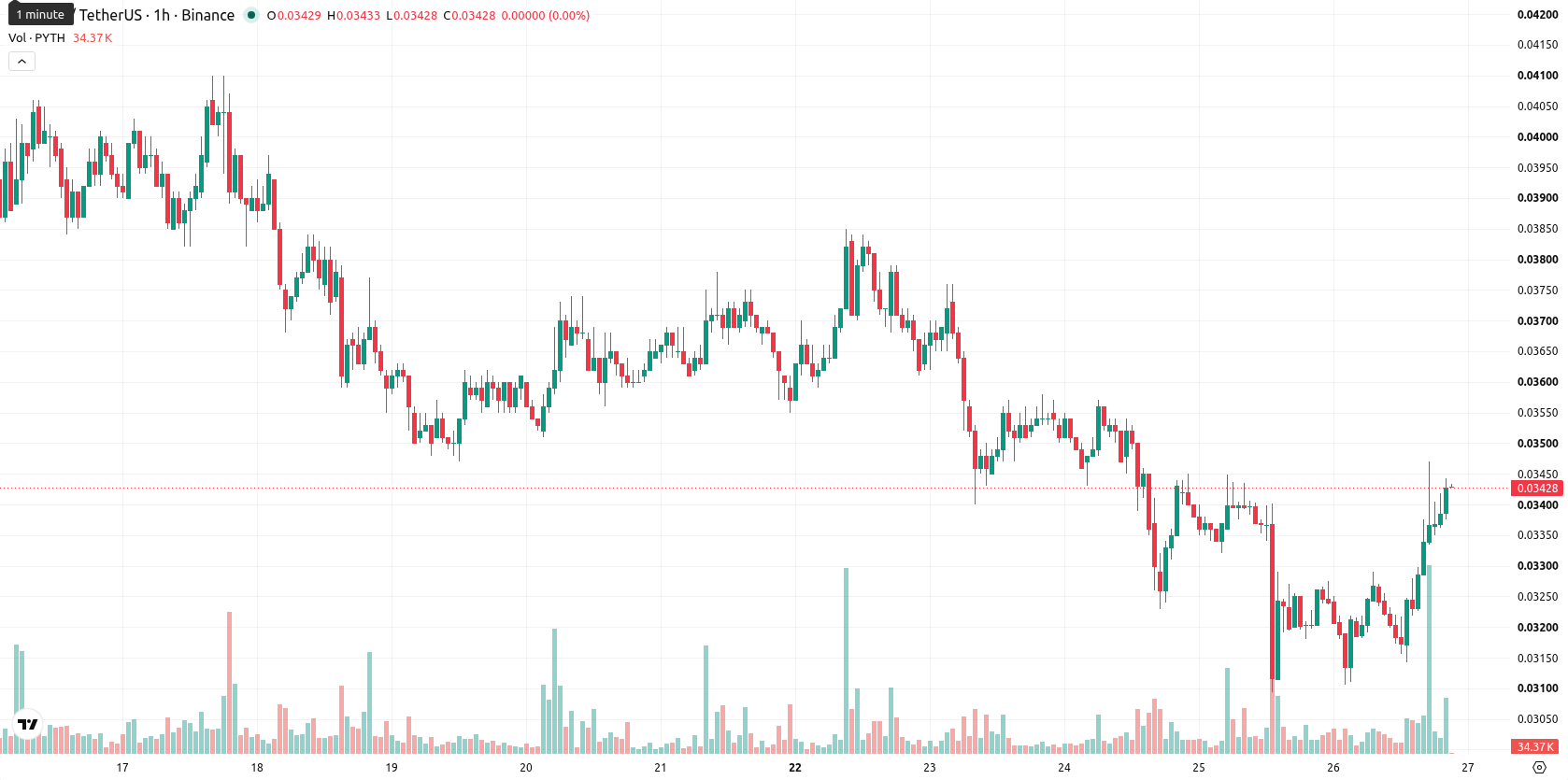 Pyth Network asset chart