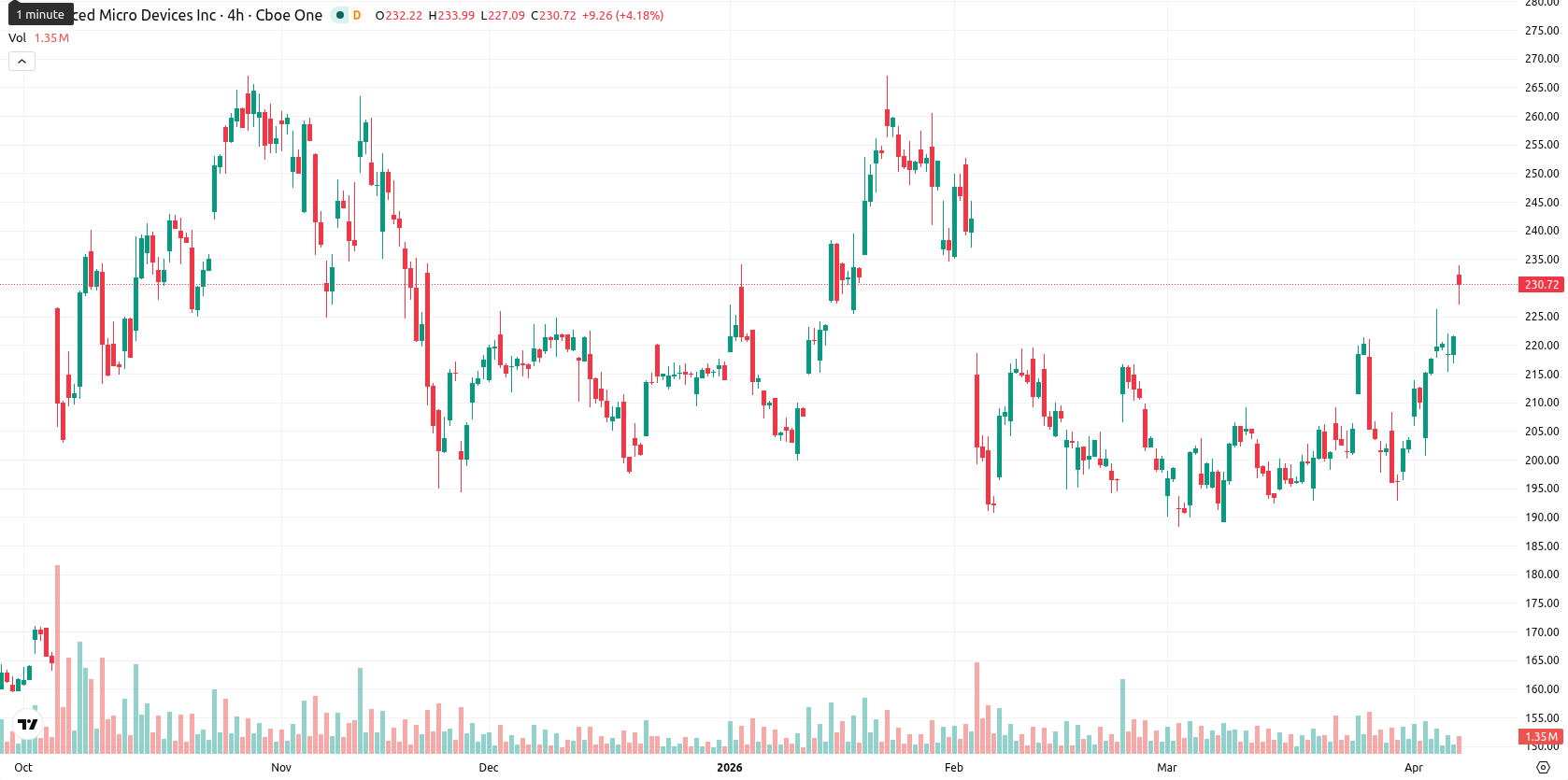 Advanced Micro Devices asset chart