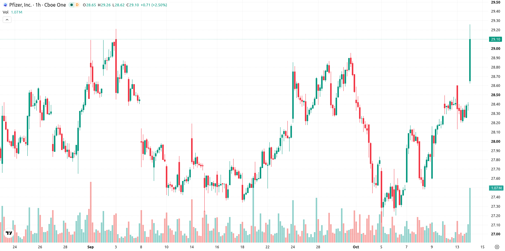 Pfizer Inc. asset chart