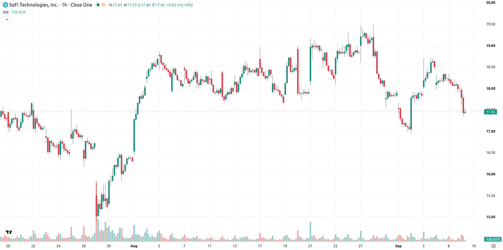 SoFi Technologies asset chart