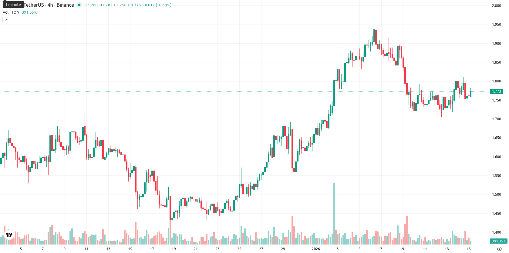Toncoin asset chart