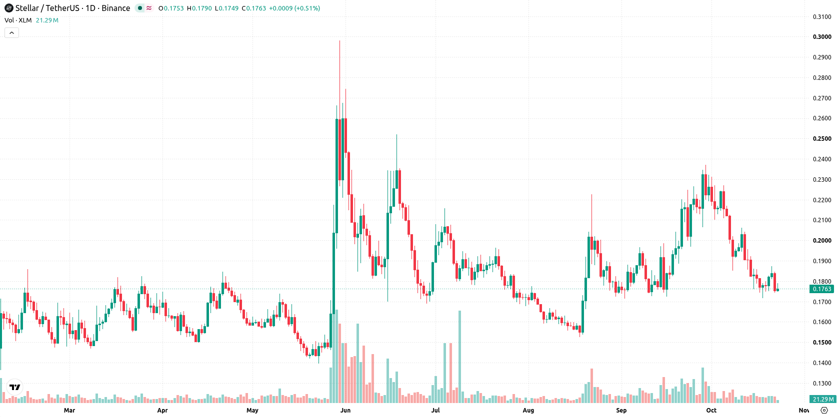 Stellar asset chart