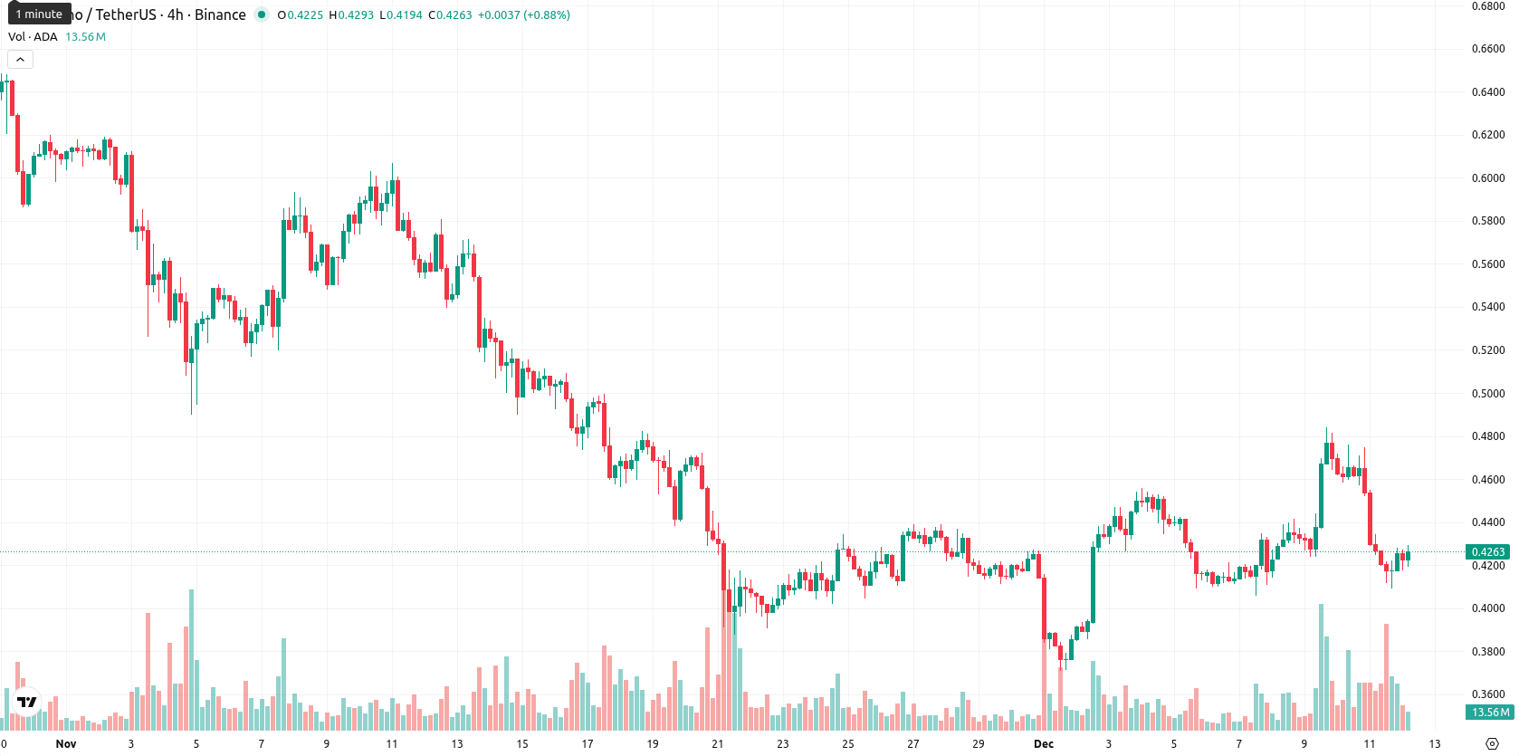 Cardano asset chart