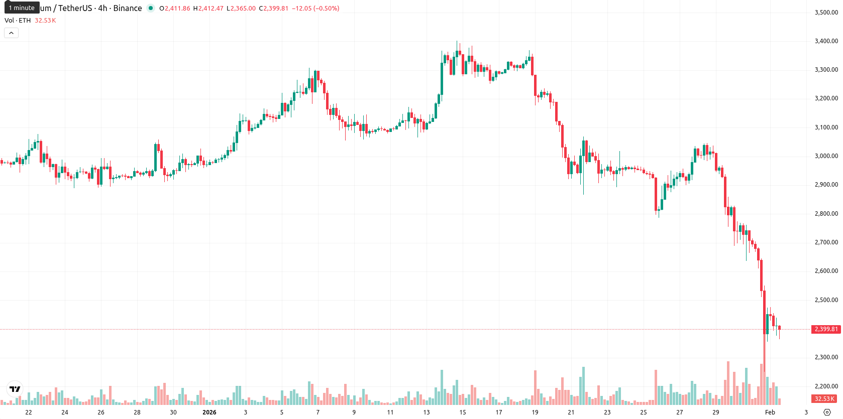 Ethereum asset chart