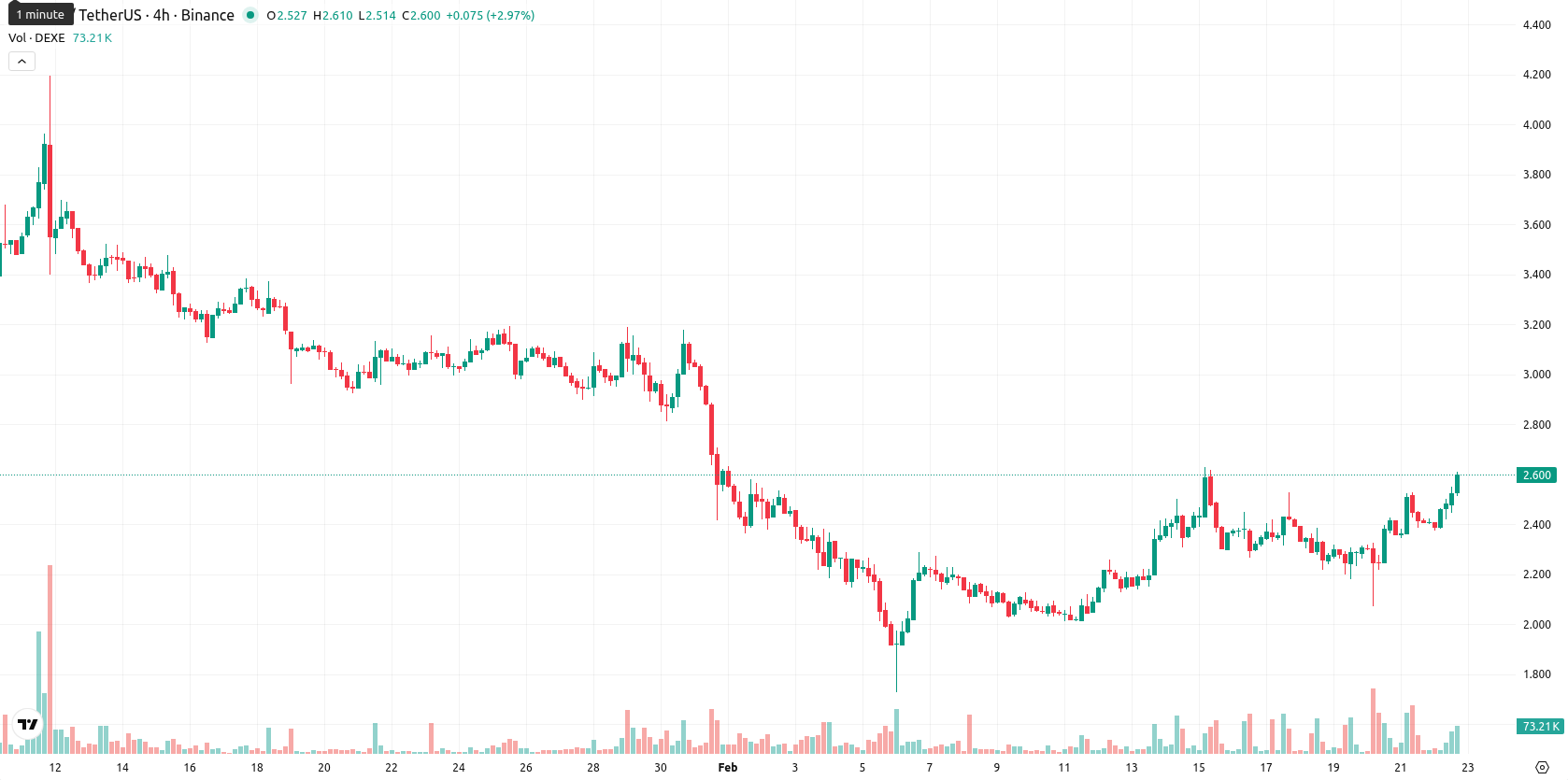 DeXe asset chart