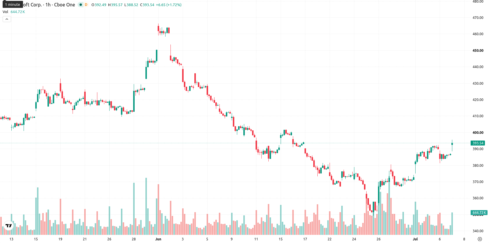 Microsoft Corp asset chart
