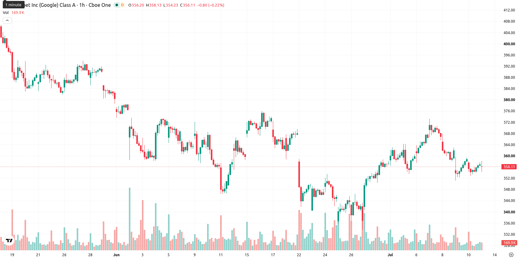 Alphabet Inc. asset chart