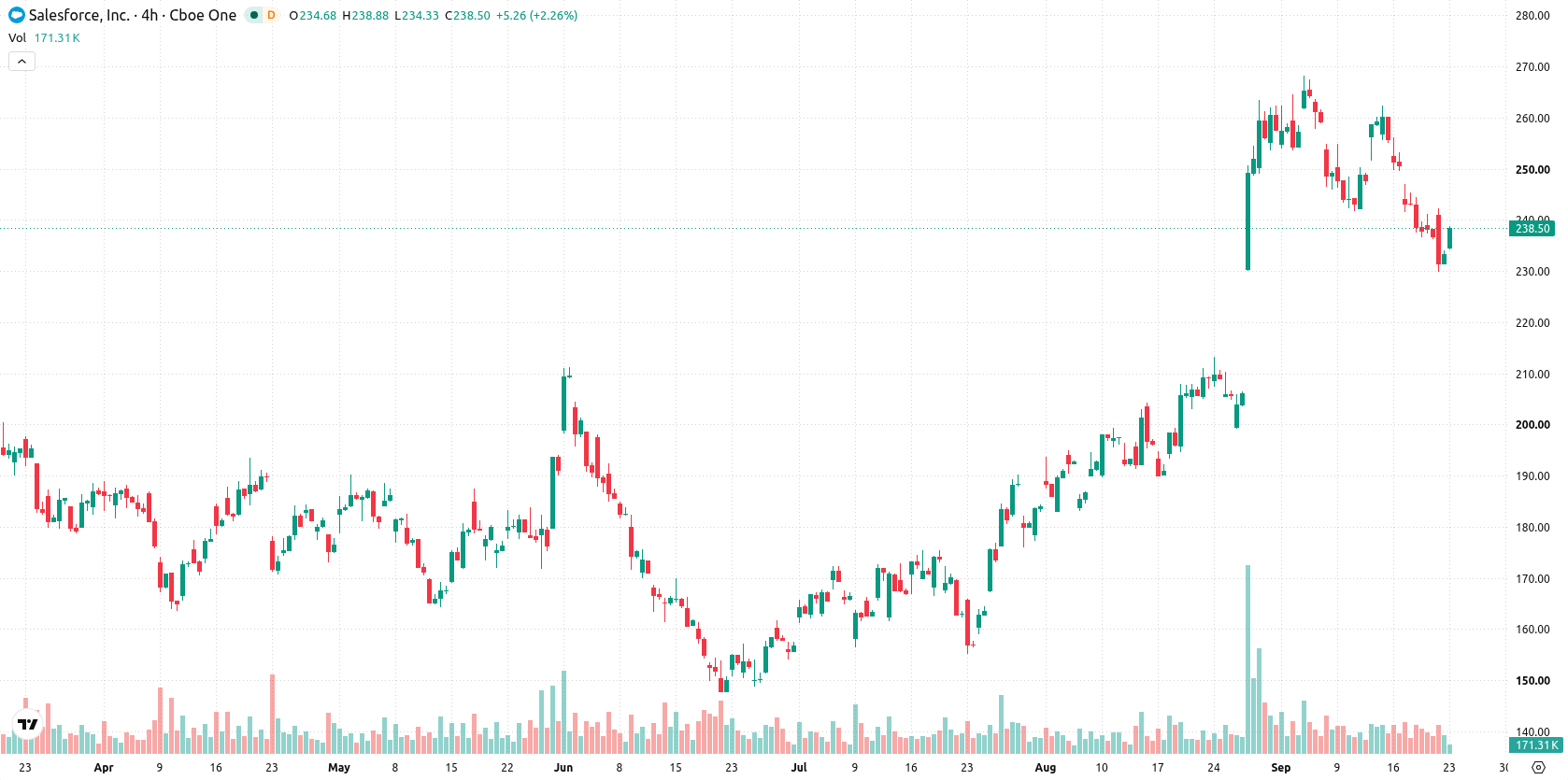 Salesforce, Inc. asset chart