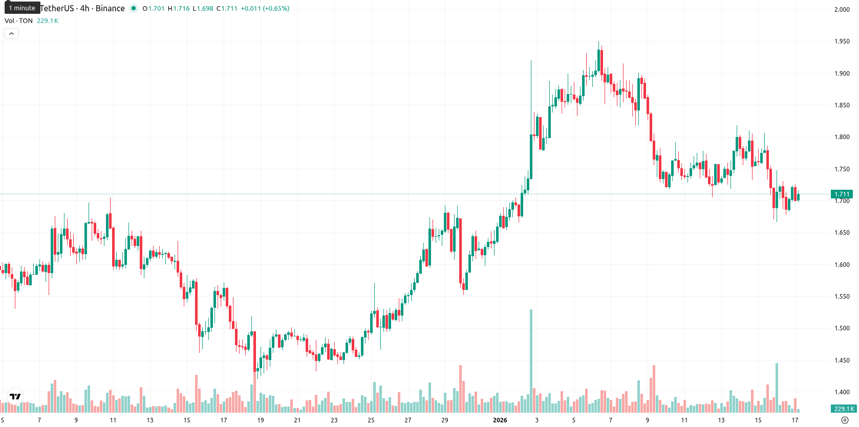 Toncoin asset chart