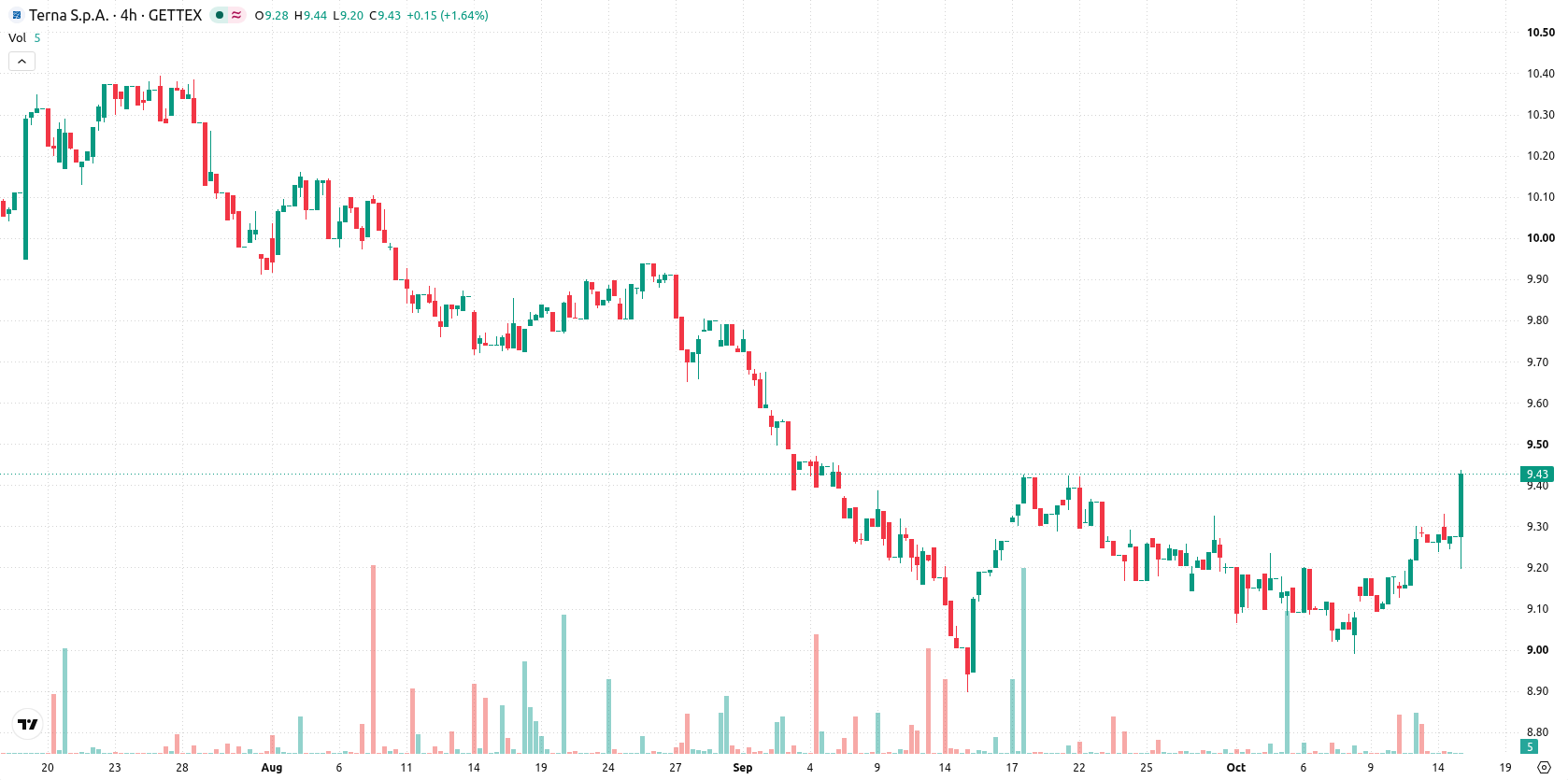 Terna asset chart