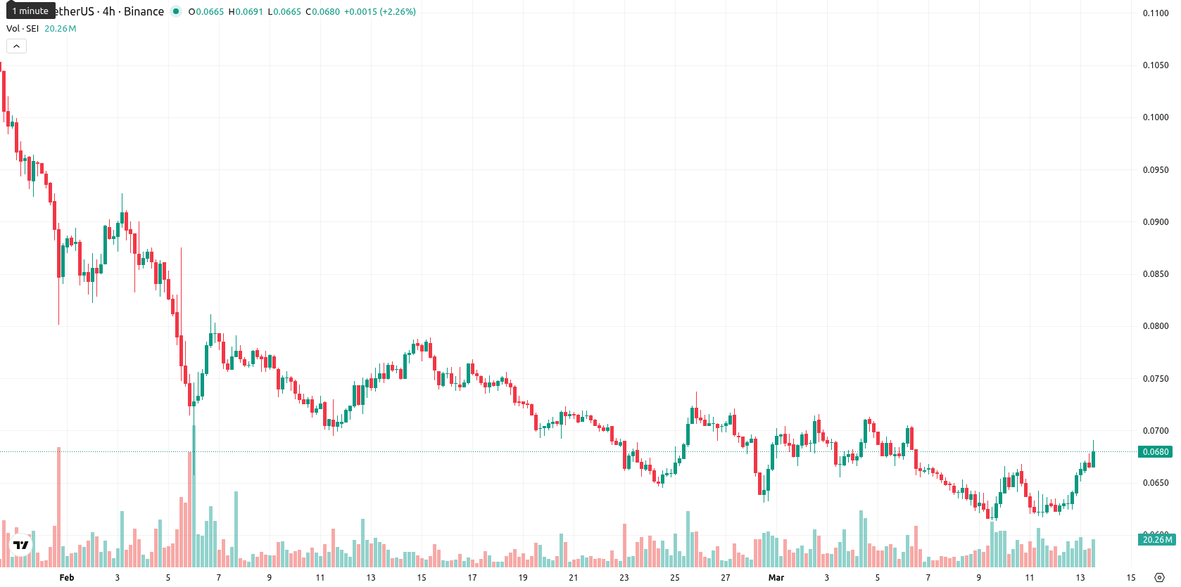 Sei asset chart