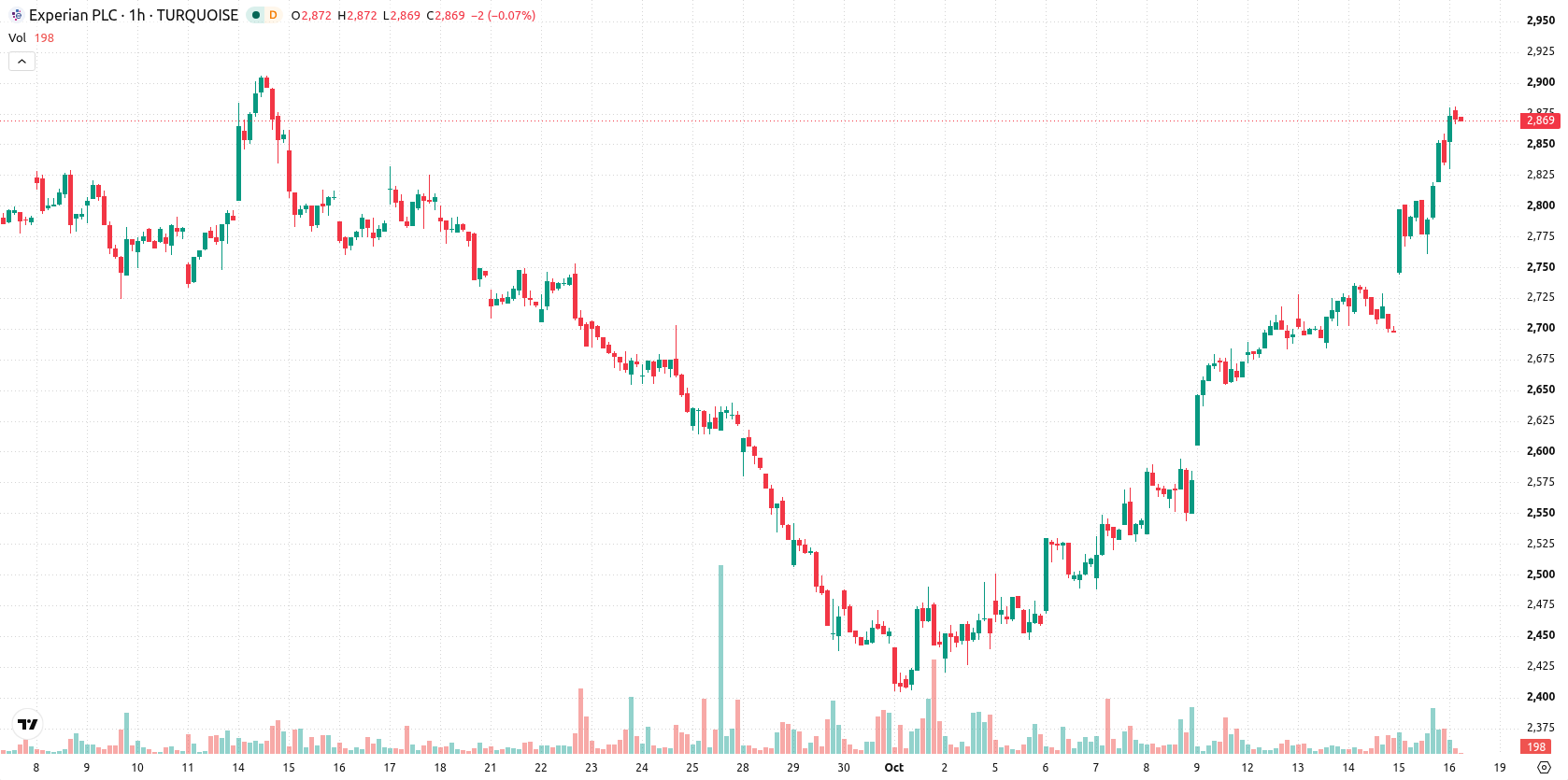 Experian asset chart