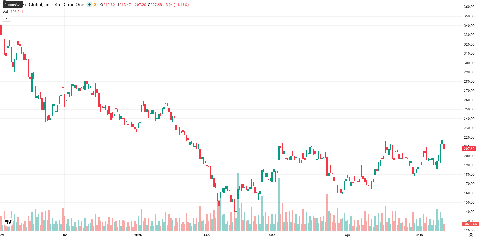 Coinbase asset chart
