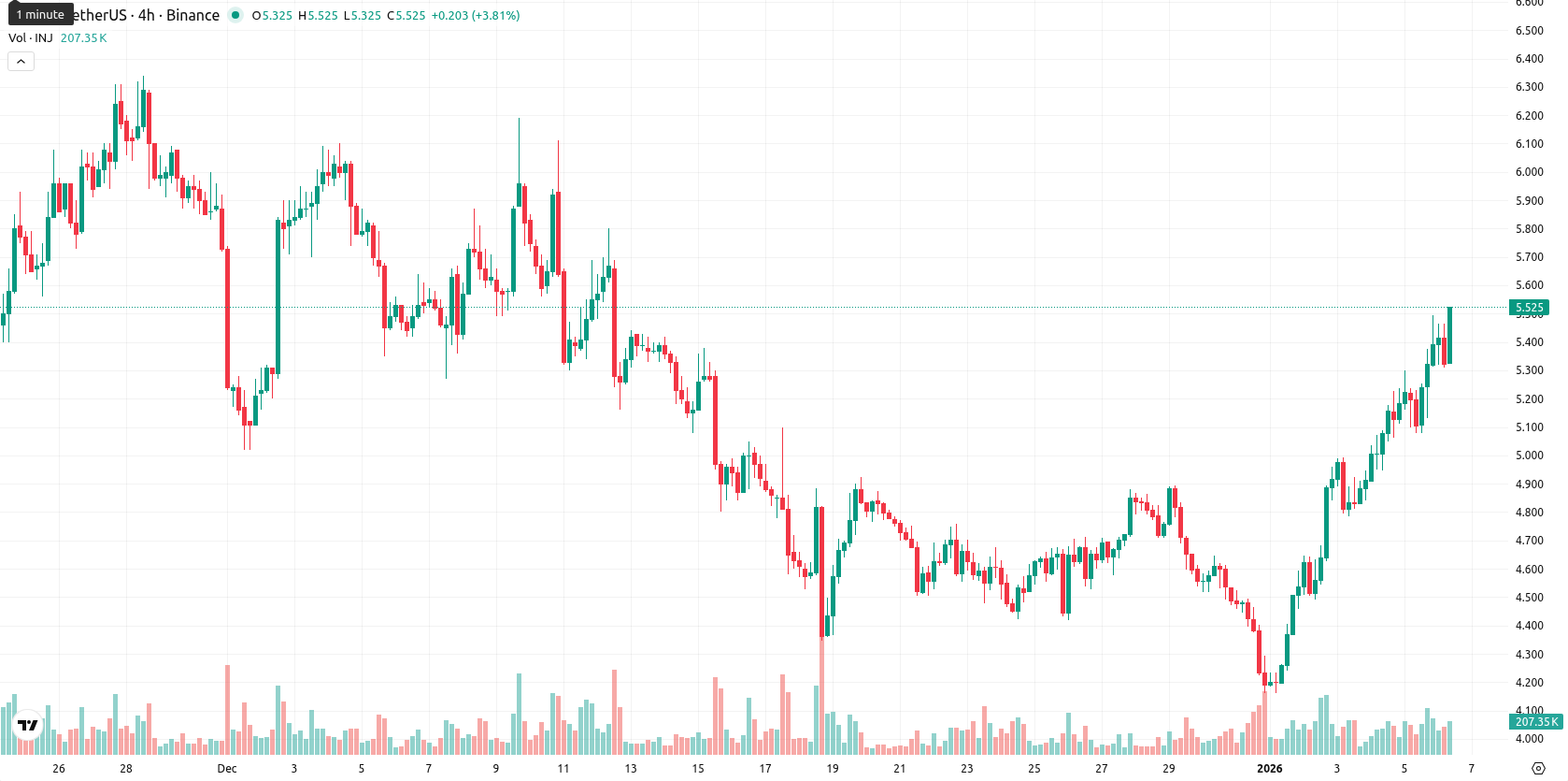 Injective asset chart