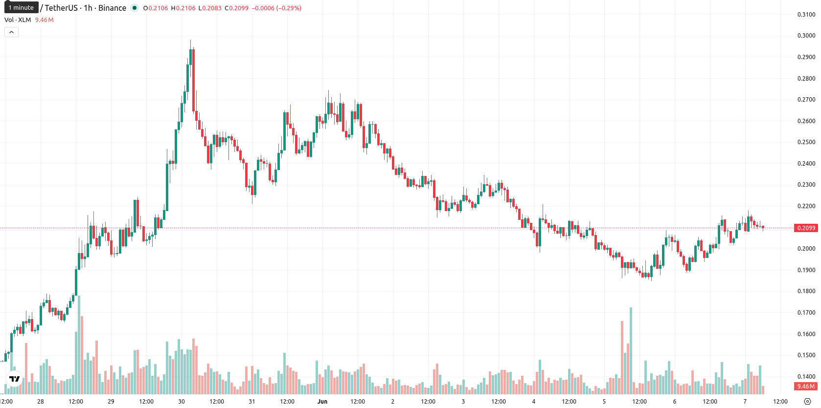 Stellar asset chart