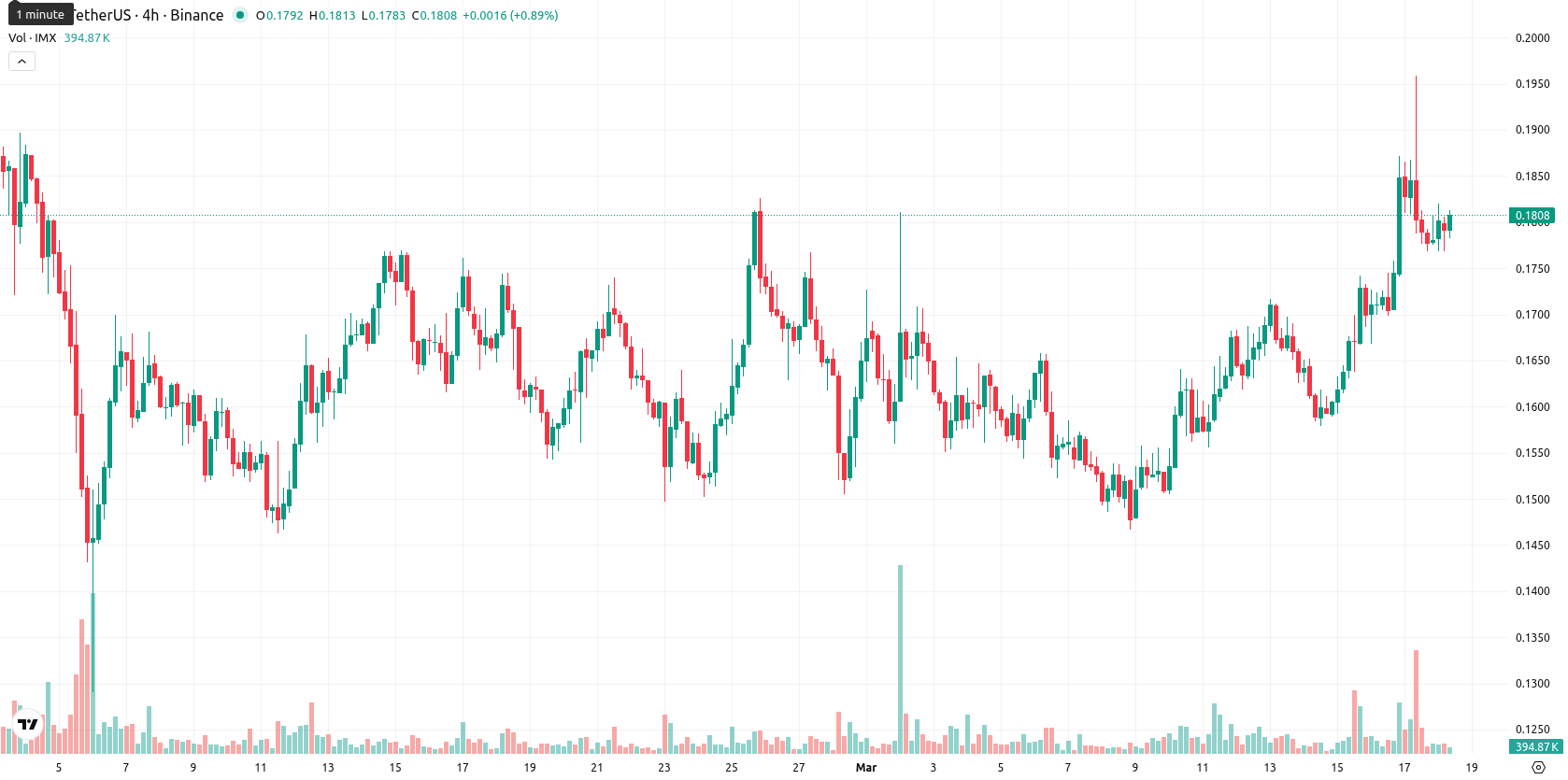 Immutable asset chart