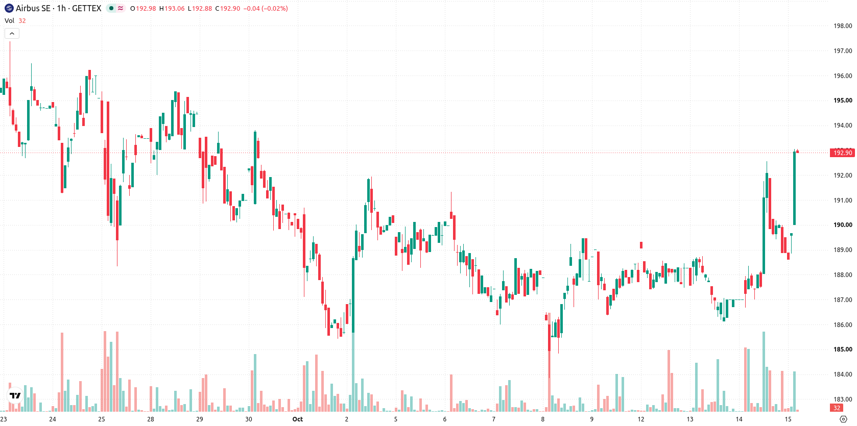 Airbus Group SE asset chart