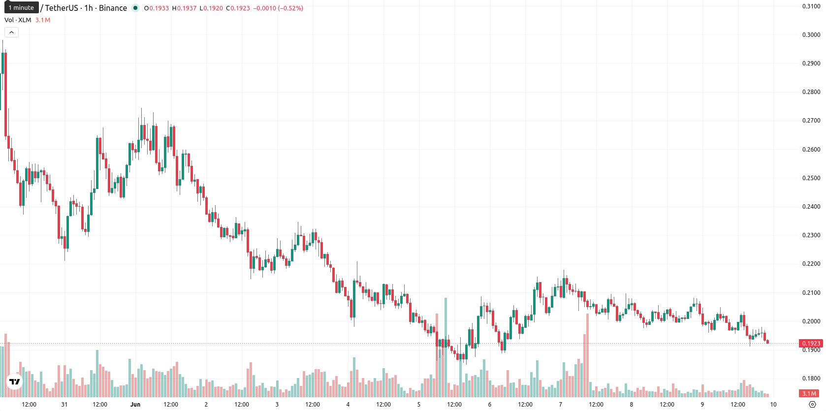 Stellar asset chart