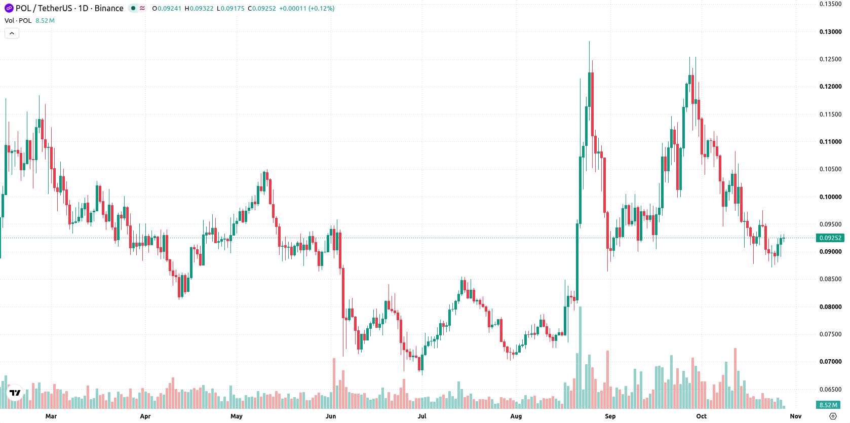 Polygon asset chart