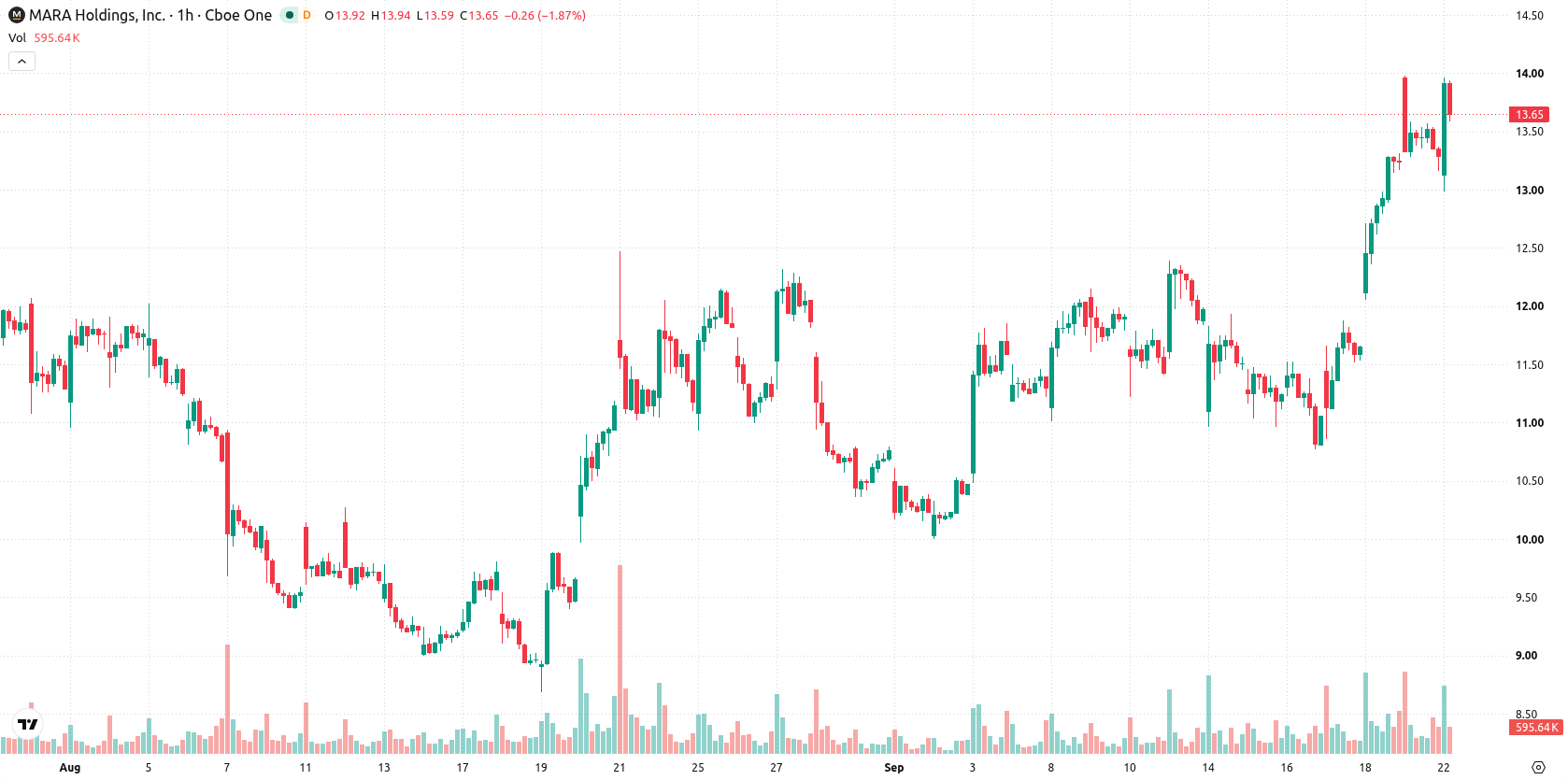 Marathon Digital Holdings asset chart