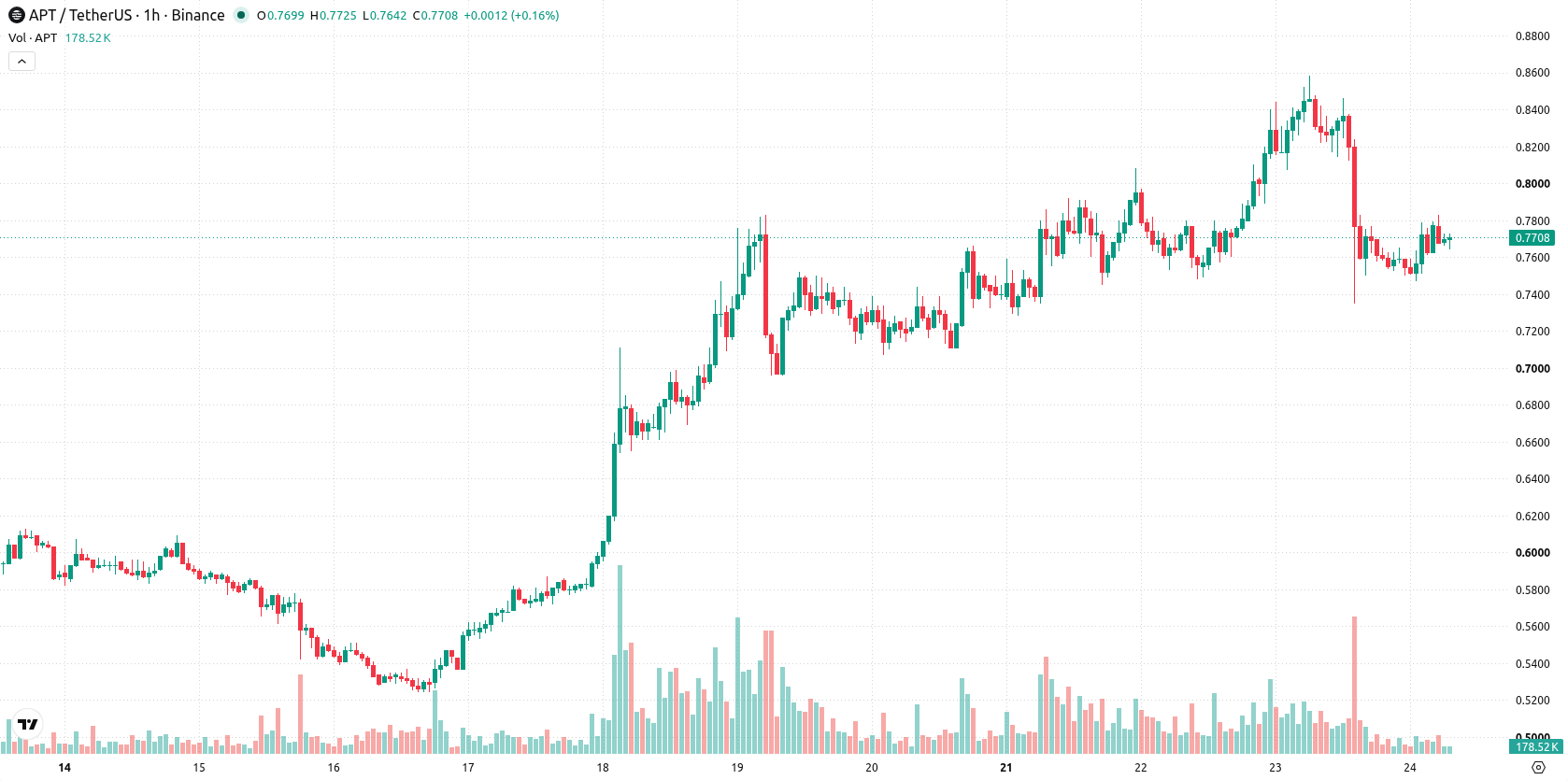 Aptos asset chart