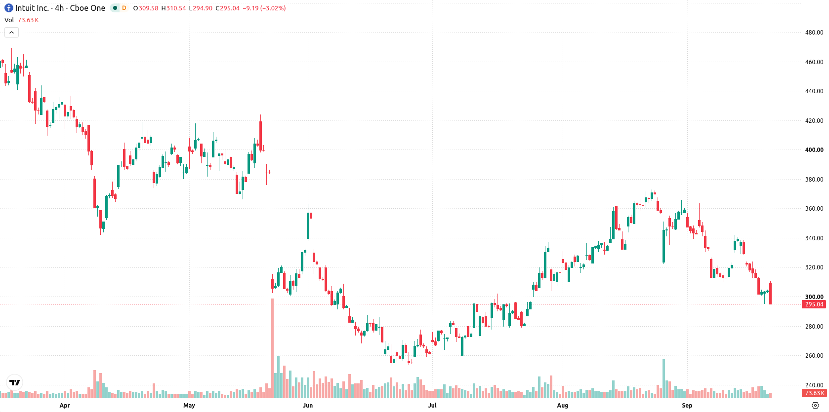 Intuit asset chart