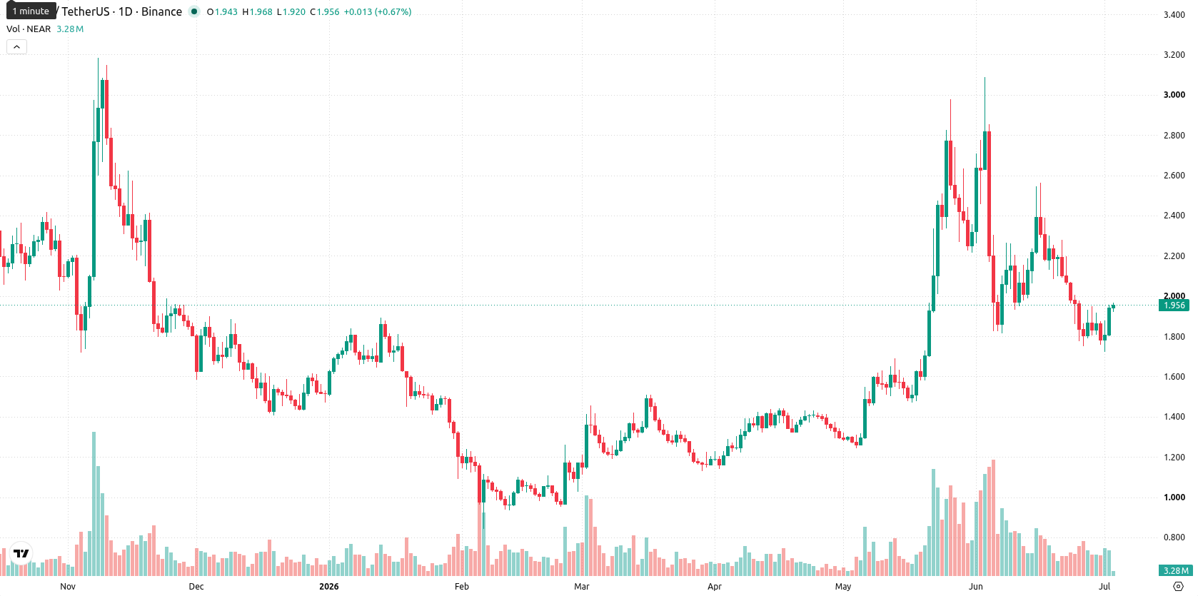Near Protocol asset chart