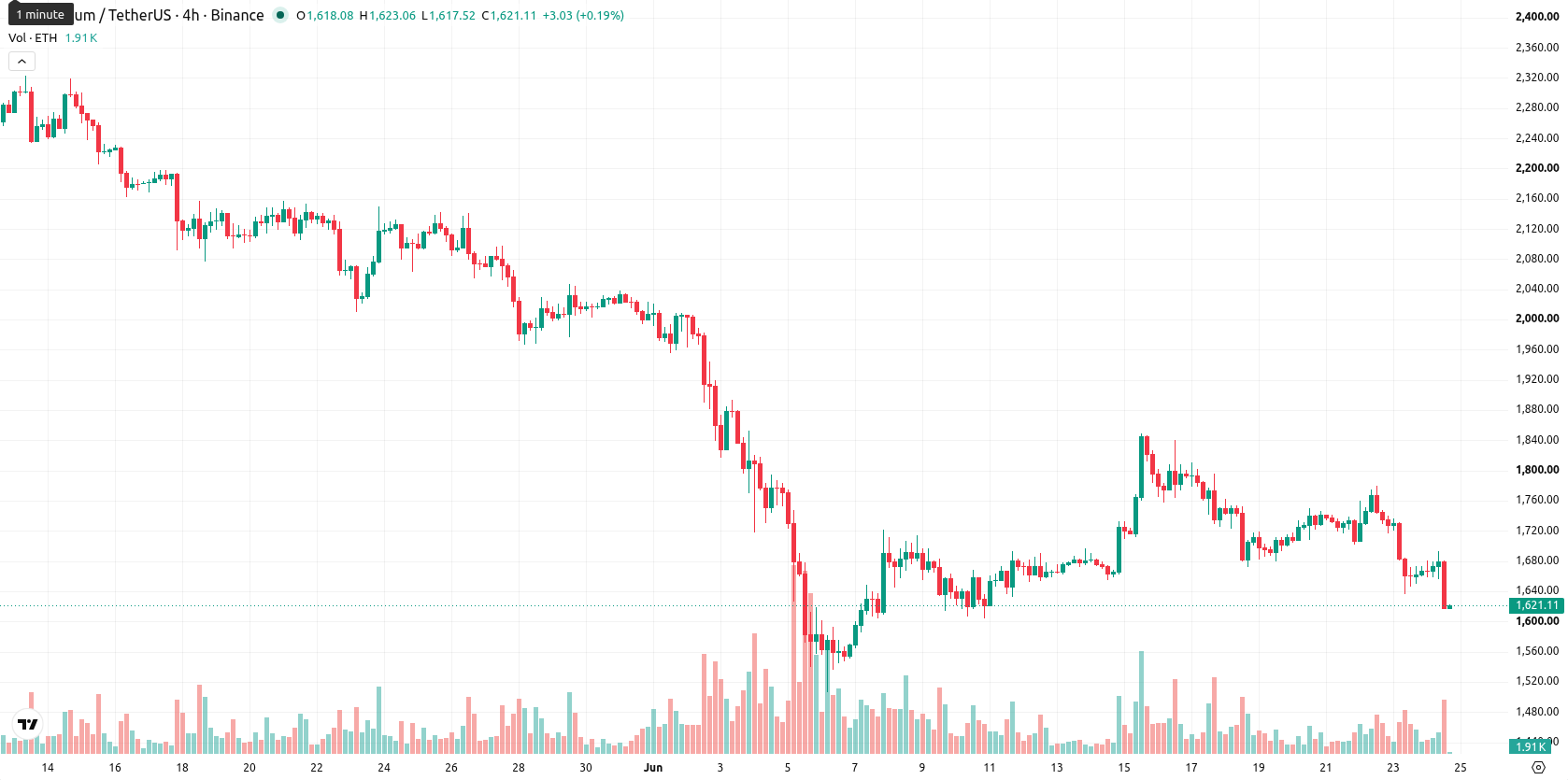 Ethereum asset chart